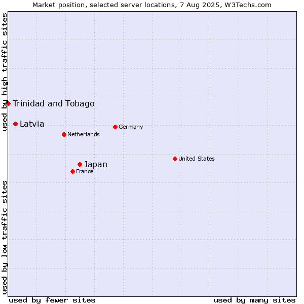 Market position of Japan vs. Latvia vs. Trinidad and Tobago
