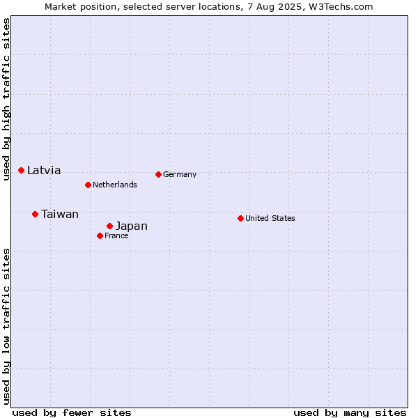 Market position of Japan vs. Taiwan vs. Latvia