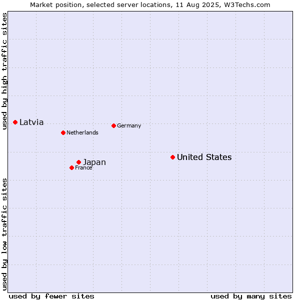 Market position of United States vs. Japan vs. Latvia