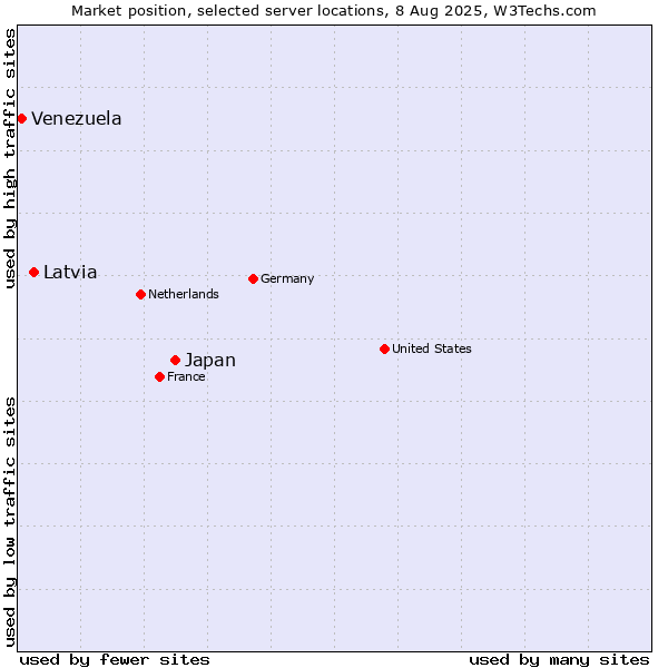 Market position of Japan vs. Latvia vs. Venezuela