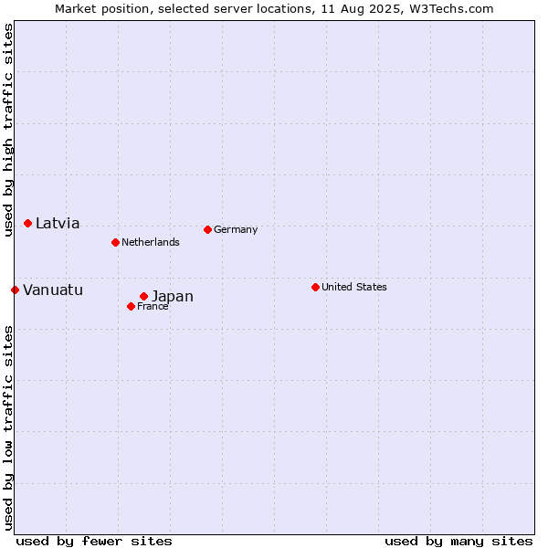 Market position of Japan vs. Latvia vs. Vanuatu