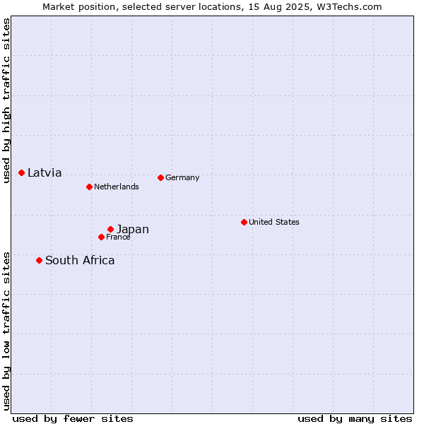 Market position of Japan vs. South Africa vs. Latvia