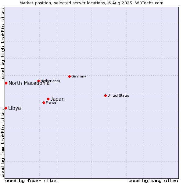 Market position of Japan vs. North Macedonia vs. Libya
