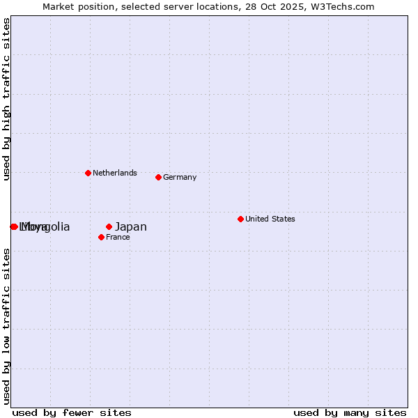 Market position of Japan vs. Mongolia vs. Libya