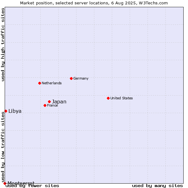 Market position of Japan vs. Libya vs. Montserrat