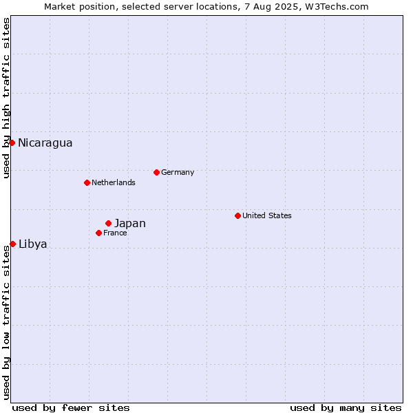 Market position of Japan vs. Libya vs. Nicaragua