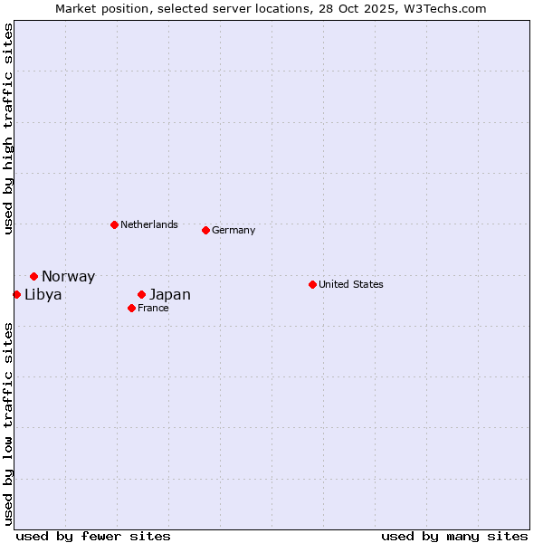 Market position of Japan vs. Norway vs. Libya