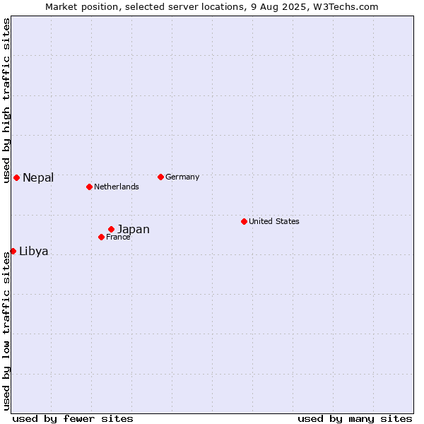 Market position of Japan vs. Nepal vs. Libya