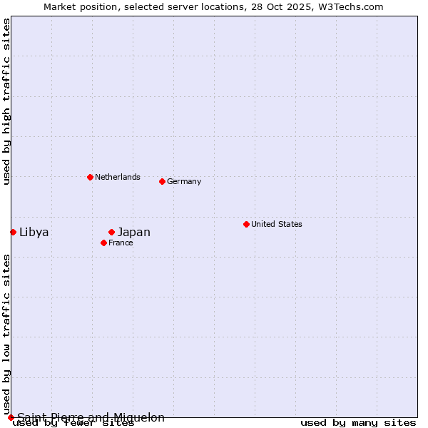 Market position of Japan vs. Libya vs. Saint Pierre and Miquelon