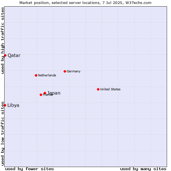 Market position of Japan vs. Qatar vs. Libya