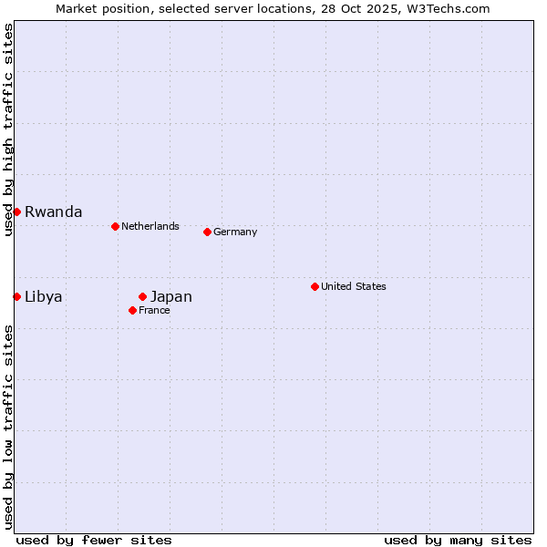 Market position of Japan vs. Rwanda vs. Libya