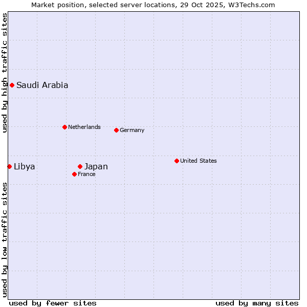 Market position of Japan vs. Saudi Arabia vs. Libya