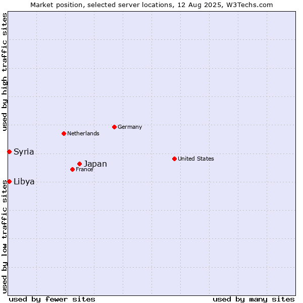 Market position of Japan vs. Syria vs. Libya