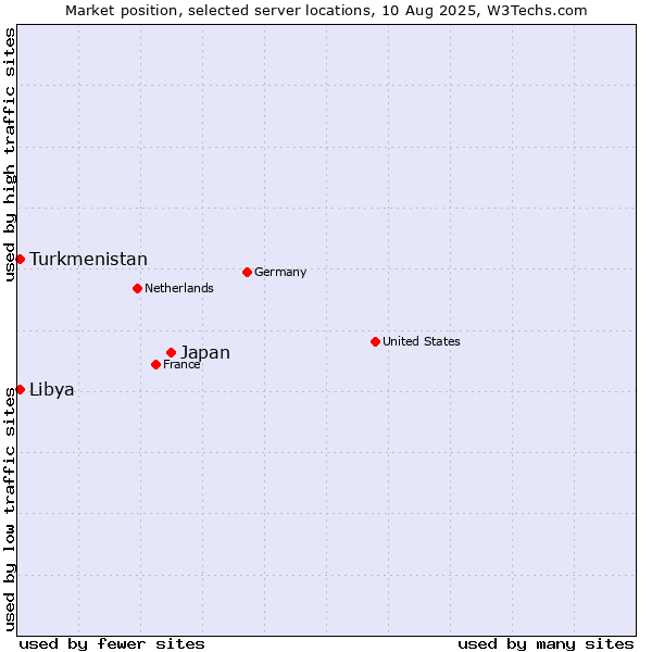 Market position of Japan vs. Turkmenistan vs. Libya