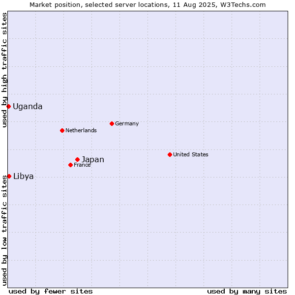Market position of Japan vs. Libya vs. Uganda