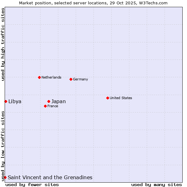 Market position of Japan vs. Libya vs. Saint Vincent and the Grenadines