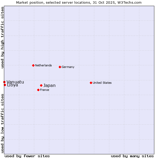 Market position of Japan vs. Libya vs. Vanuatu
