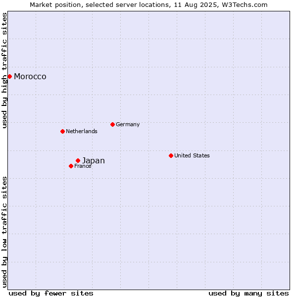 Market position of Japan vs. Morocco
