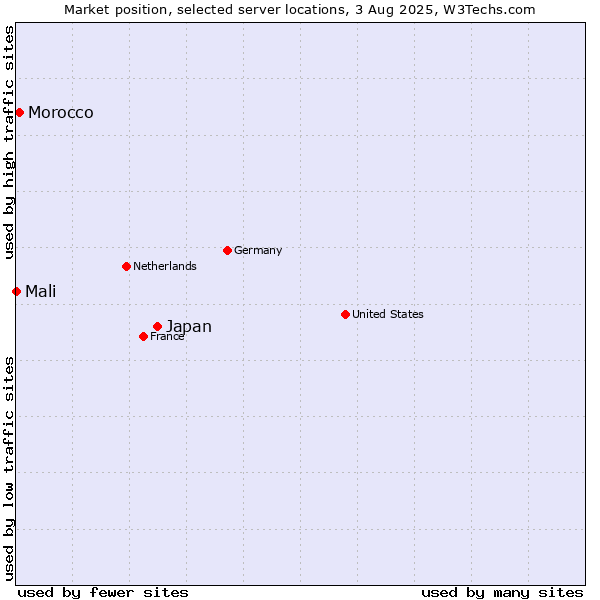Market position of Japan vs. Morocco vs. Mali