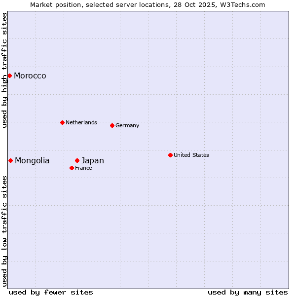Market position of Japan vs. Mongolia vs. Morocco