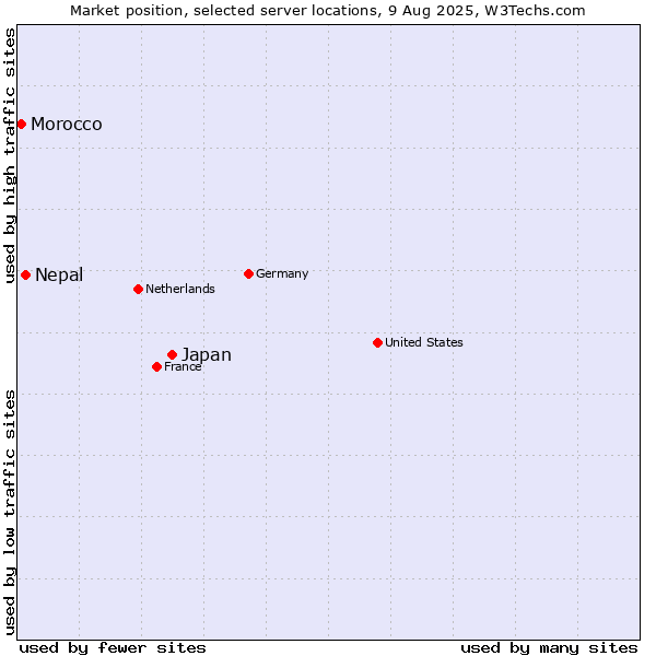 Market position of Japan vs. Nepal vs. Morocco
