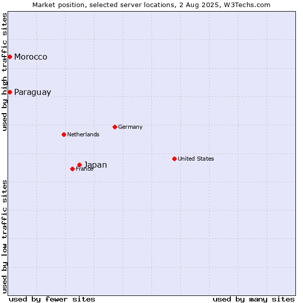 Market position of Japan vs. Paraguay vs. Morocco
