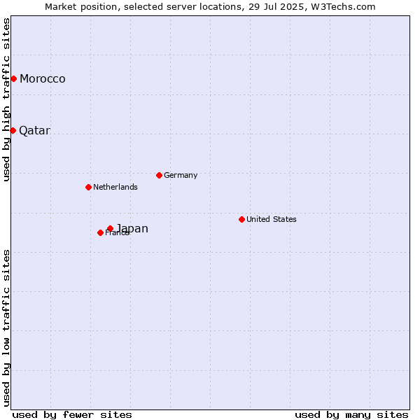 Market position of Japan vs. Morocco vs. Qatar