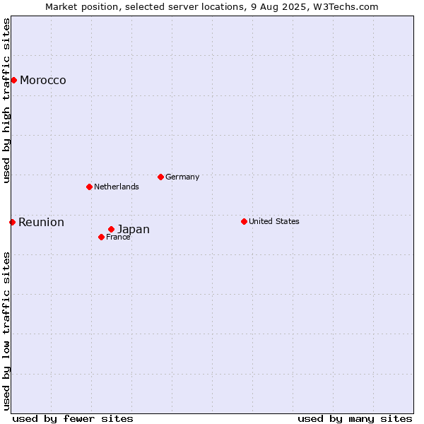 Market position of Japan vs. Morocco vs. Reunion
