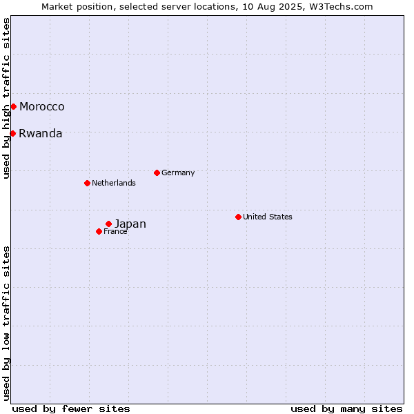 Market position of Japan vs. Morocco vs. Rwanda