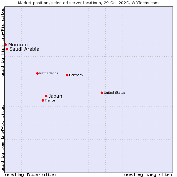 Market position of Japan vs. Saudi Arabia vs. Morocco