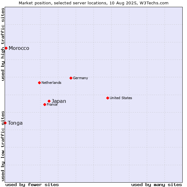 Market position of Japan vs. Morocco vs. Tonga