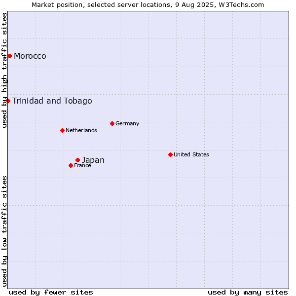 Market position of Japan vs. Morocco vs. Trinidad and Tobago