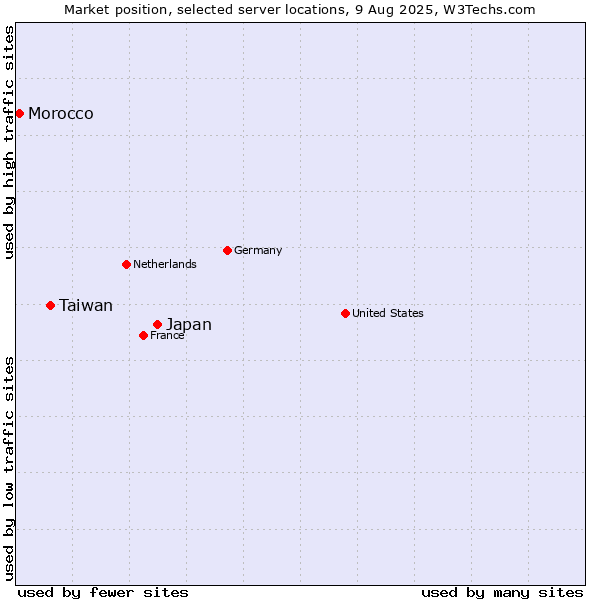 Market position of Japan vs. Taiwan vs. Morocco