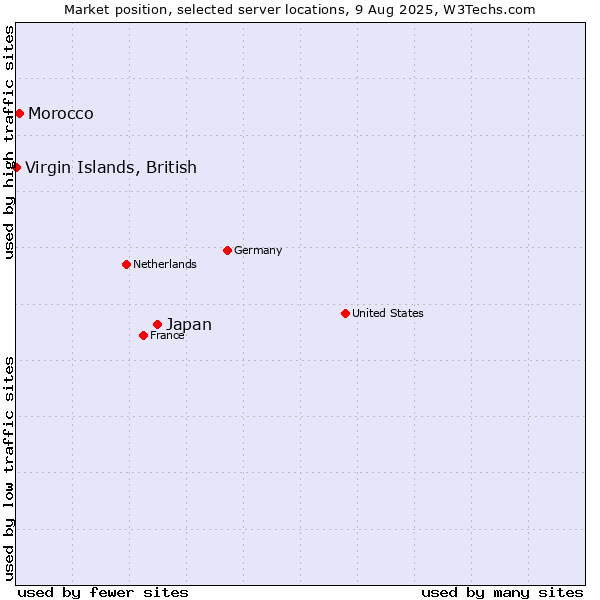 Market position of Japan vs. Morocco vs. Virgin Islands, British