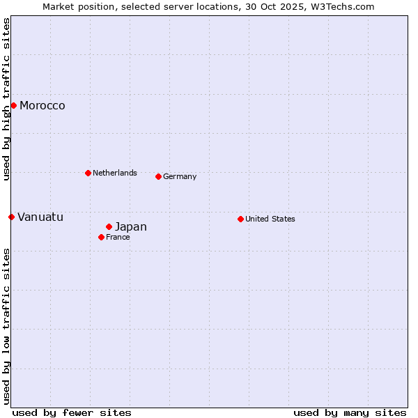 Market position of Japan vs. Morocco vs. Vanuatu