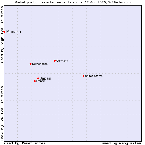 Market position of Japan vs. Monaco