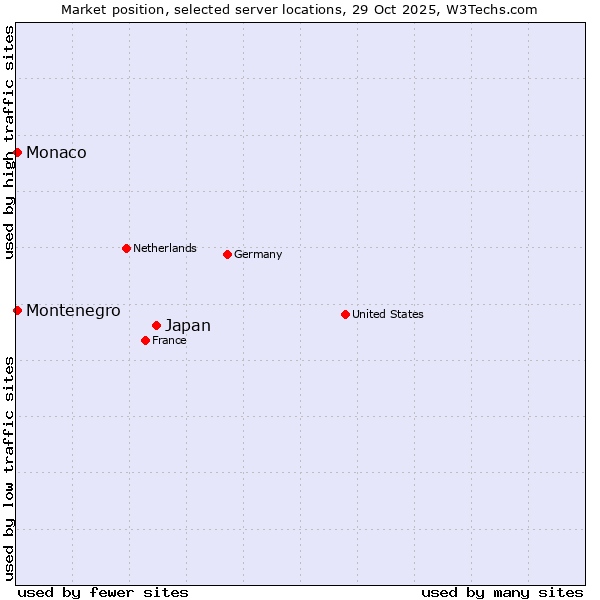 Market position of Japan vs. Montenegro vs. Monaco