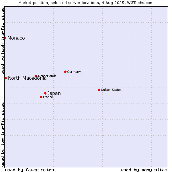 Market position of Japan vs. North Macedonia vs. Monaco