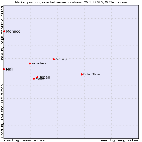 Market position of Japan vs. Monaco vs. Mali