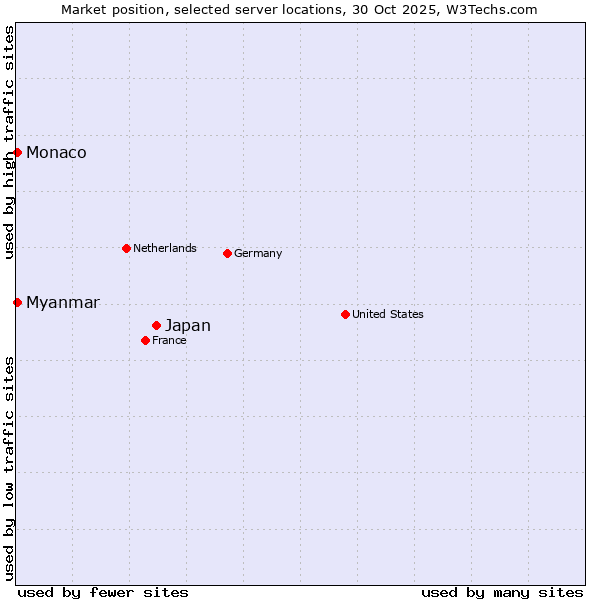 Market position of Japan vs. Myanmar vs. Monaco