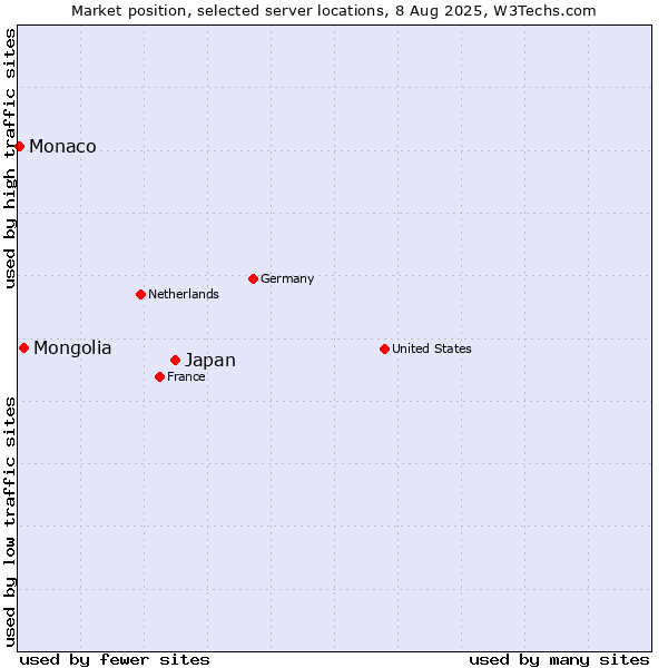 Market position of Japan vs. Mongolia vs. Monaco
