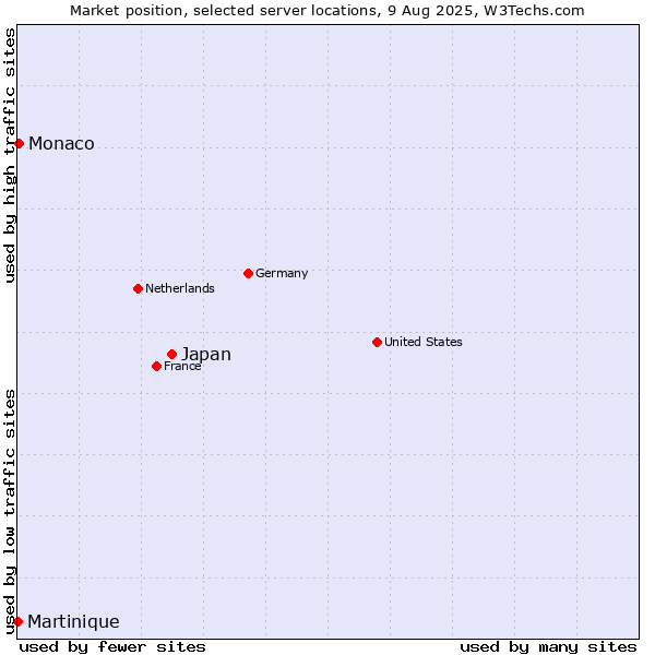 Market position of Japan vs. Monaco vs. Martinique