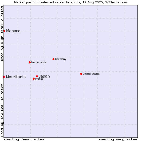Market position of Japan vs. Monaco vs. Mauritania