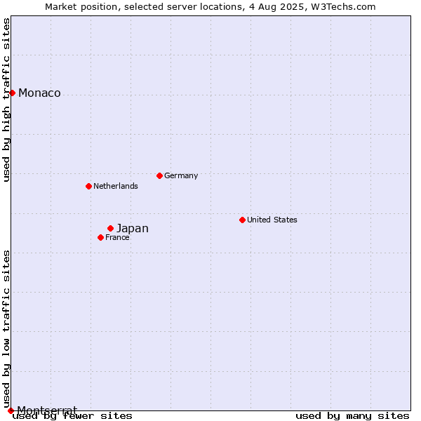 Market position of Japan vs. Monaco vs. Montserrat