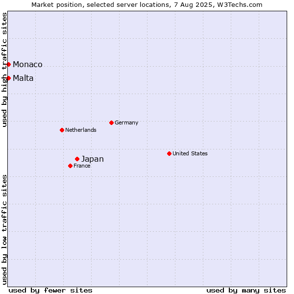 Market position of Japan vs. Malta vs. Monaco