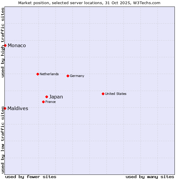 Market position of Japan vs. Monaco vs. Maldives