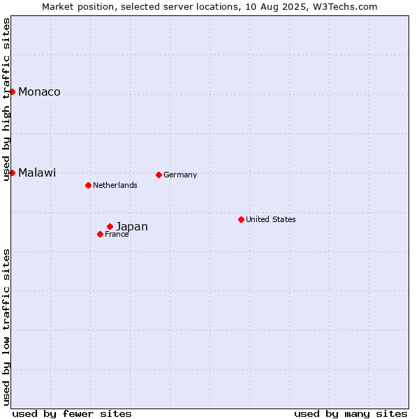 Market position of Japan vs. Monaco vs. Malawi