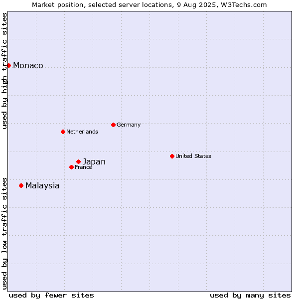 Market position of Japan vs. Malaysia vs. Monaco
