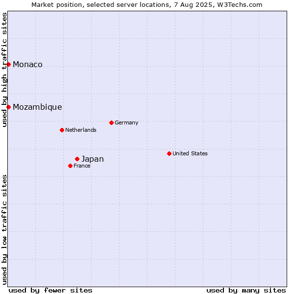 Market position of Japan vs. Mozambique vs. Monaco