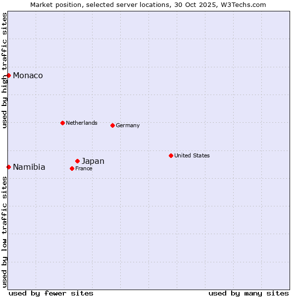 Market position of Japan vs. Namibia vs. Monaco